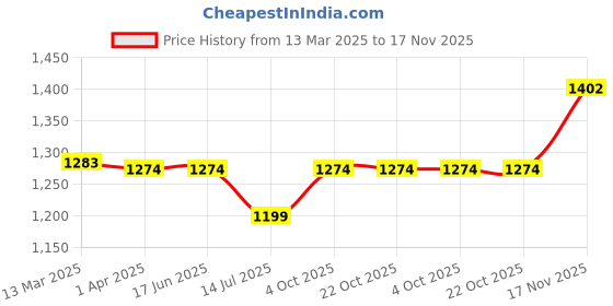tatacliq.com Van Heusen Brown Regular Fit Shirt van heusen Price History Graph from 13 Mar 2025 to 17 Nov 2025