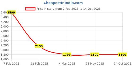 tatacliq.com Van Heusen Brown Regular fit Solid Casual Jacket van heusen Price History Graph from 7 Feb 2025 to 14 Oct 2025