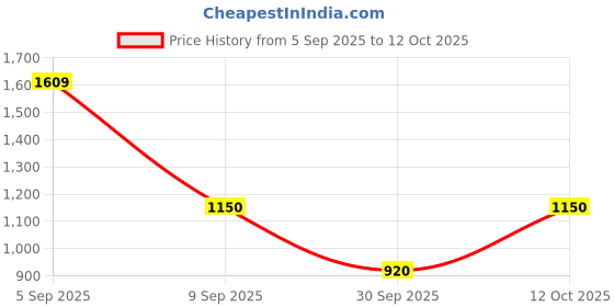 tatacliq.com Van Heusen Brown Regular Fit Sweatshirt van heusen Price History Graph from 5 Sep 2025 to 12 Oct 2025