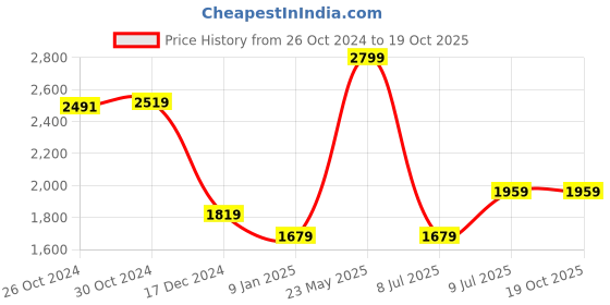tatacliq.com Van Heusen Brown Regular Fit Texture Polo T-Shirt van heusen Price History Graph from 26 Oct 2024 to 17 Oct 2025