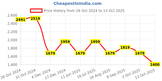 tatacliq.com Van Heusen Brown Regular Fit Texture Polo T-Shirt van heusen Price History Graph from 26 Oct 2024 to 13 Oct 2025