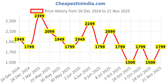 tatacliq.com Van Heusen Brown Regular Fit Texture Polo T-Shirt van heusen Price History Graph from 16 Dec 2024 to 21 Nov 2025