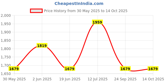 tatacliq.com Van Heusen Brown Regular Fit Texture Polo T-Shirt van heusen Price History Graph from 30 May 2025 to 14 Oct 2025