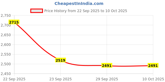 tatacliq.com Van Heusen Brown Regular Fit Texture Polo T-Shirt van heusen Price History Graph from 22 Sep 2025 to 9 Oct 2025