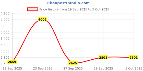 tatacliq.com Van Heusen Brown Regular Fit Texture Sweatshirt van heusen Price History Graph from 19 Sep 2025 to 5 Oct 2025