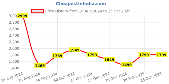 tatacliq.com Van Heusen Brown Regular Fit Texture Trousers van heusen Price History Graph from 16 Aug 2024 to 24 Oct 2025