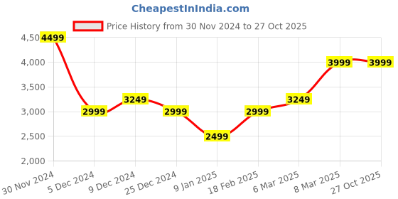 tatacliq.com Van Heusen Brown Regular Fit Texture Trousers van heusen Price History Graph from 30 Nov 2024 to 27 Oct 2025