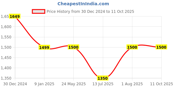 tatacliq.com Van Heusen Brown Regular Fit Texture Trousers van heusen Price History Graph from 30 Dec 2024 to 10 Oct 2025