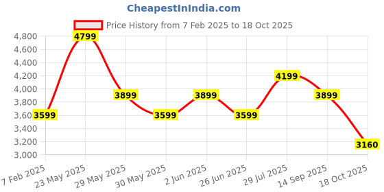 tatacliq.com Van Heusen Brown Regular Fit Texture Trousers van heusen Price History Graph from 7 Feb 2025 to 18 Oct 2025