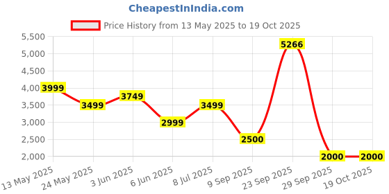 tatacliq.com Van Heusen Brown Regular Fit Texture Trousers van heusen Price History Graph from 13 May 2025 to 17 Oct 2025