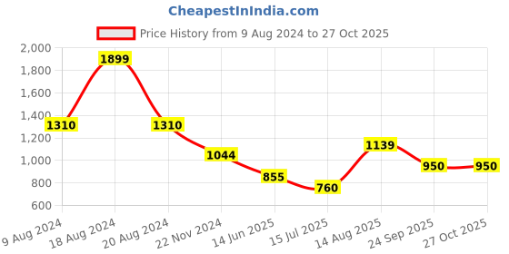 tatacliq.com Van Heusen Brown Regular Fit Top van heusen Price History Graph from 9 Aug 2024 to 27 Oct 2025