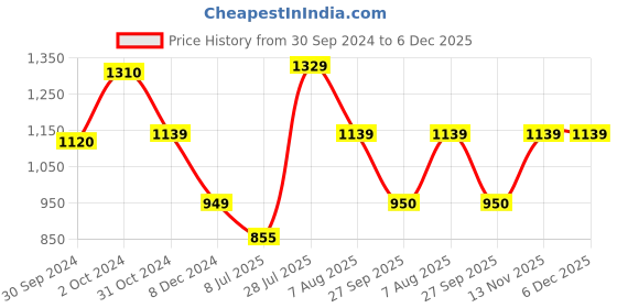 tatacliq.com Van Heusen Brown Regular Fit Top van heusen Price History Graph from 30 Sep 2024 to 5 Dec 2025