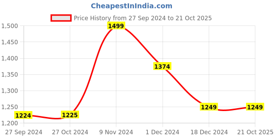 tatacliq.com Van Heusen Brown Regular Fit Top van heusen Price History Graph from 27 Sep 2024 to 20 Oct 2025