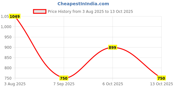 tatacliq.com Van Heusen Brown Regular Fit Top van heusen Price History Graph from 3 Aug 2025 to 13 Oct 2025