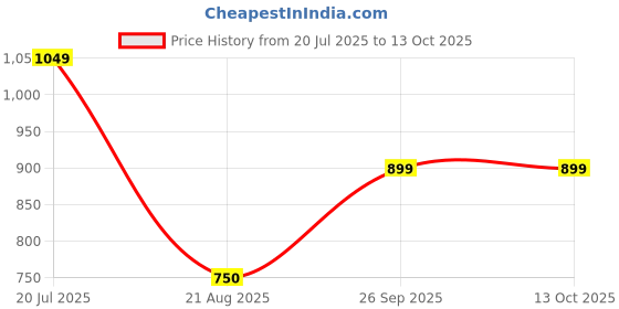 tatacliq.com Van Heusen Brown Regular Fit Top van heusen Price History Graph from 20 Jul 2025 to 13 Oct 2025