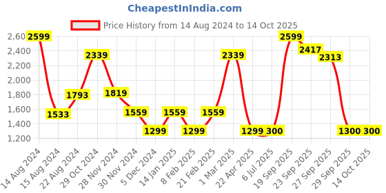 tatacliq.com Van Heusen Brown Regular Fit Trousers van heusen Price History Graph from 14 Aug 2024 to 13 Oct 2025