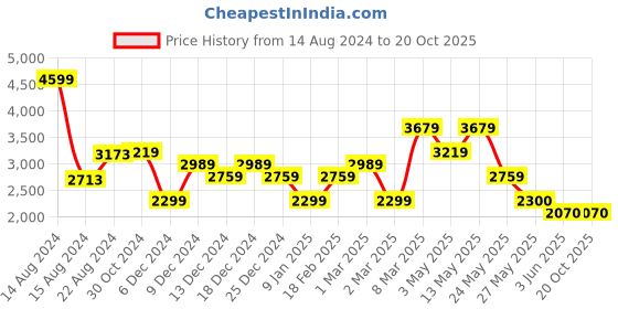 tatacliq.com Van Heusen Brown Regular Fit Trousers van heusen Price History Graph from 14 Aug 2024 to 20 Oct 2025