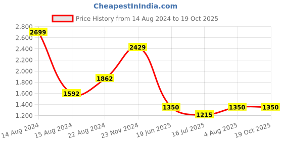 tatacliq.com Van Heusen Brown Regular Fit Trousers van heusen Price History Graph from 14 Aug 2024 to 18 Oct 2025