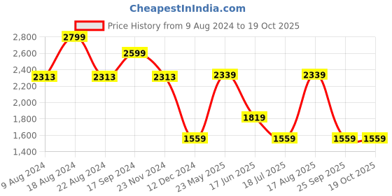 tatacliq.com Van Heusen Brown Regular Fit Trousers van heusen Price History Graph from 9 Aug 2024 to 19 Oct 2025