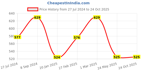 tatacliq.com Van Heusen Brown Regular Fit Trousers van heusen Price History Graph from 27 Jul 2024 to 24 Oct 2025