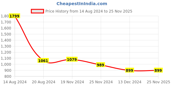 tatacliq.com Van Heusen Brown Regular Fit Trousers van heusen Price History Graph from 14 Aug 2024 to 25 Nov 2025