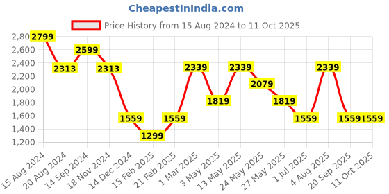 tatacliq.com Van Heusen Brown Regular Fit Trousers van heusen Price History Graph from 15 Aug 2024 to 11 Oct 2025