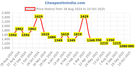 tatacliq.com Van Heusen Brown Regular Fit Trousers van heusen Price History Graph from 18 Aug 2024 to 10 Oct 2025
