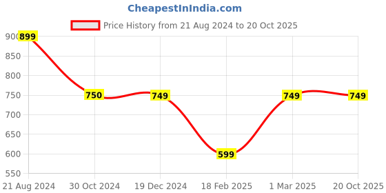 tatacliq.com Van Heusen Brown Regular Fit Trousers van heusen Price History Graph from 21 Aug 2024 to 20 Oct 2025