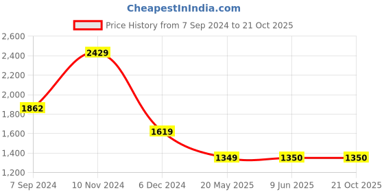 tatacliq.com Van Heusen Brown Regular Fit Trousers van heusen Price History Graph from 7 Sep 2024 to 20 Oct 2025