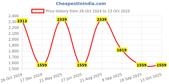 tatacliq.com Van Heusen Brown Regular Fit Trousers van heusen Price History Graph from 26 Oct 2024 to 12 Oct 2025