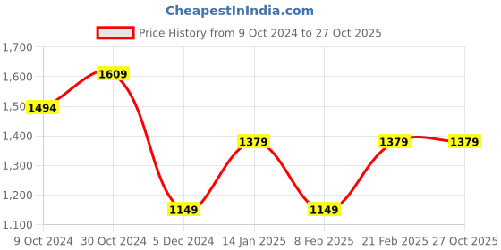 tatacliq.com Van Heusen Brown Regular Fit Trousers van heusen Price History Graph from 9 Oct 2024 to 27 Oct 2025
