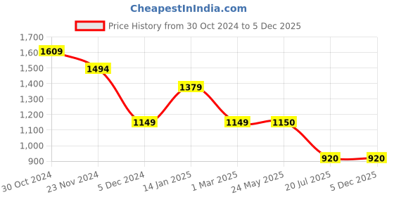 tatacliq.com Van Heusen Brown Regular Fit Trousers van heusen Price History Graph from 30 Oct 2024 to 5 Dec 2025