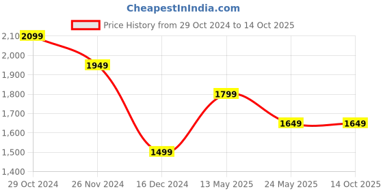 tatacliq.com Van Heusen Brown Regular Fit Trousers van heusen Price History Graph from 29 Oct 2024 to 13 Oct 2025