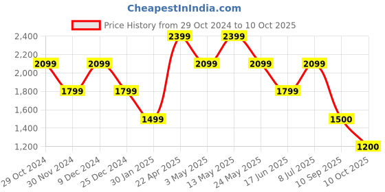 tatacliq.com Van Heusen Brown Regular Fit Trousers van heusen Price History Graph from 29 Oct 2024 to 10 Oct 2025