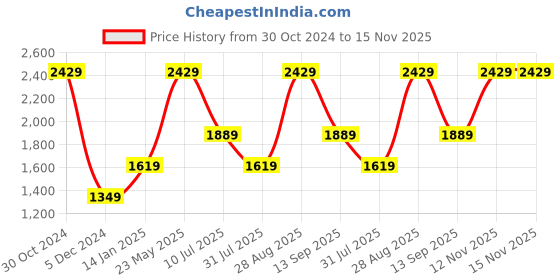 tatacliq.com Van Heusen Brown Regular Fit Trousers van heusen Price History Graph from 30 Oct 2024 to 15 Nov 2025