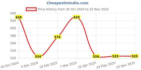 tatacliq.com Van Heusen Brown Regular Fit Trousers van heusen Price History Graph from 30 Oct 2024 to 24 Nov 2025