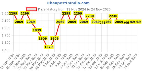 tatacliq.com Van Heusen Brown Regular Fit Trousers van heusen Price History Graph from 11 Nov 2024 to 23 Nov 2025