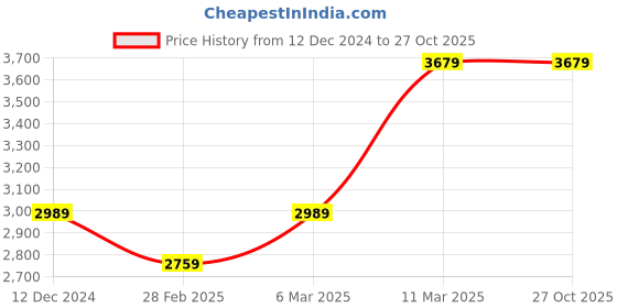 tatacliq.com Van Heusen Brown Regular Fit Trousers van heusen Price History Graph from 12 Dec 2024 to 27 Oct 2025