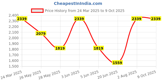 tatacliq.com Van Heusen Brown Regular Fit Trousers van heusen Price History Graph from 24 Mar 2025 to 9 Oct 2025