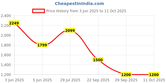 tatacliq.com Van Heusen Brown Regular Fit Trousers van heusen Price History Graph from 3 Jun 2025 to 11 Oct 2025