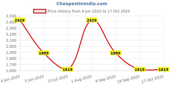 tatacliq.com Van Heusen Brown Regular Fit Trousers van heusen Price History Graph from 4 Jun 2025 to 16 Oct 2025