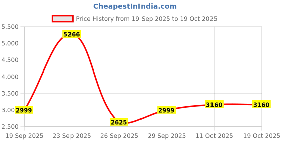 tatacliq.com Van Heusen Brown Regular Fit Trousers van heusen Price History Graph from 19 Sep 2025 to 17 Oct 2025