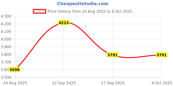 tatacliq.com Van Heusen Brown Regular Fit Trousers van heusen Price History Graph from 24 Aug 2025 to 8 Oct 2025