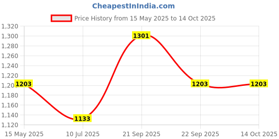 tatacliq.com Van Heusen Brown Relaxed Fit Pajamas van heusen Price History Graph from 15 May 2025 to 14 Oct 2025