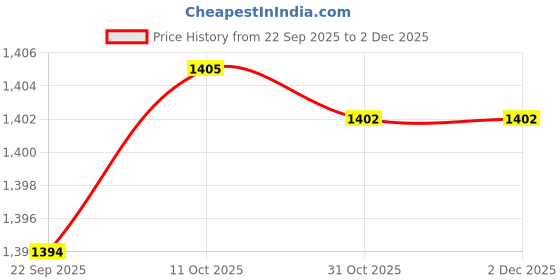 tatacliq.com Van Heusen Brown Relaxed Fit Trousers van heusen Price History Graph from 22 Sep 2025 to 2 Dec 2025