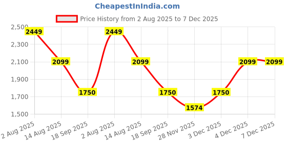 tatacliq.com Van Heusen Brown Satchel van heusen Price History Graph from 2 Aug 2025 to 7 Dec 2025