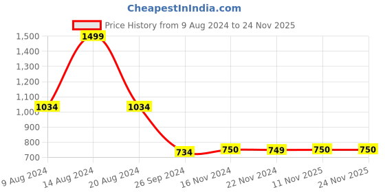 tatacliq.com Van Heusen Brown Self Design Sweater van heusen Price History Graph from 9 Aug 2024 to 23 Nov 2025