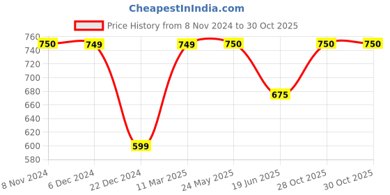 tatacliq.com Van Heusen Brown Self Design Sweater van heusen Price History Graph from 8 Nov 2024 to 28 Oct 2025