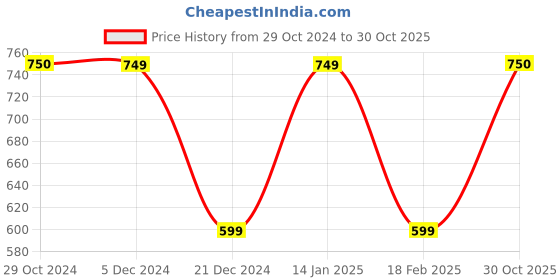 tatacliq.com Van Heusen Brown Self Design Sweater van heusen Price History Graph from 29 Oct 2024 to 30 Oct 2025