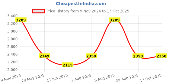 tatacliq.com Van Heusen Brown Self Pattern A-Line Dress van heusen Price History Graph from 9 Nov 2024 to 13 Oct 2025